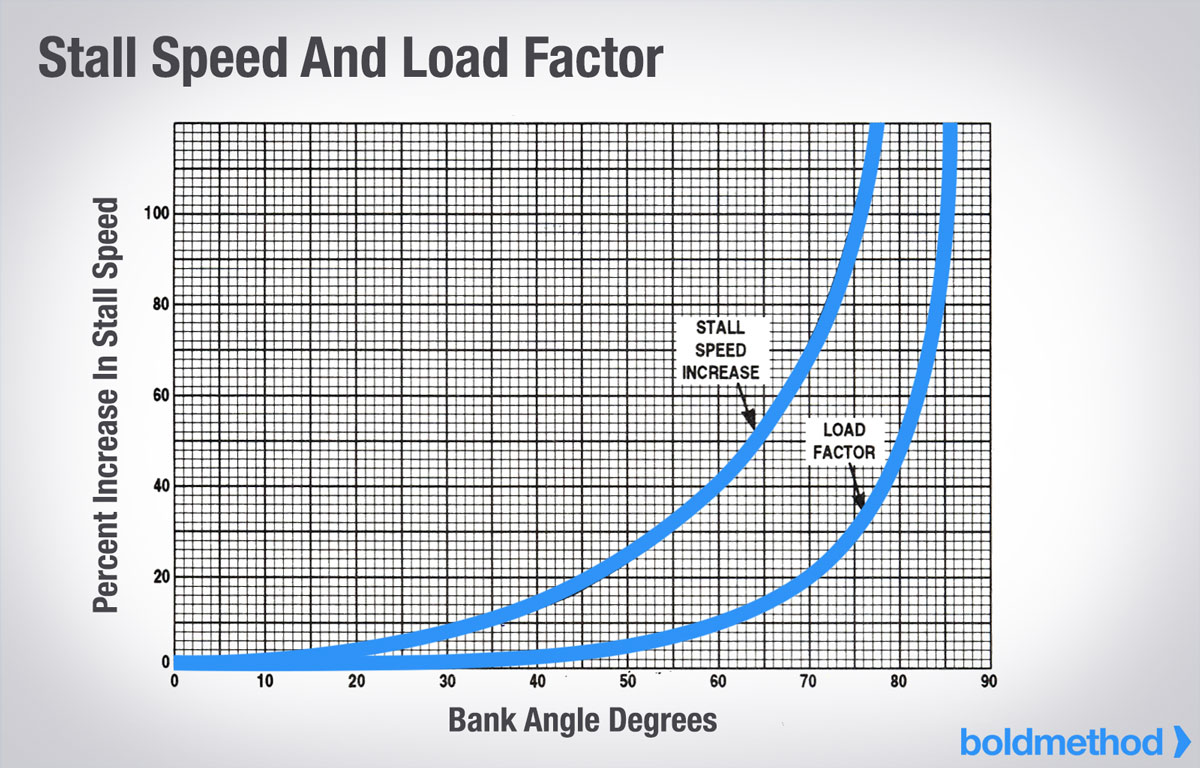 Image result for stall speed vs bank angle