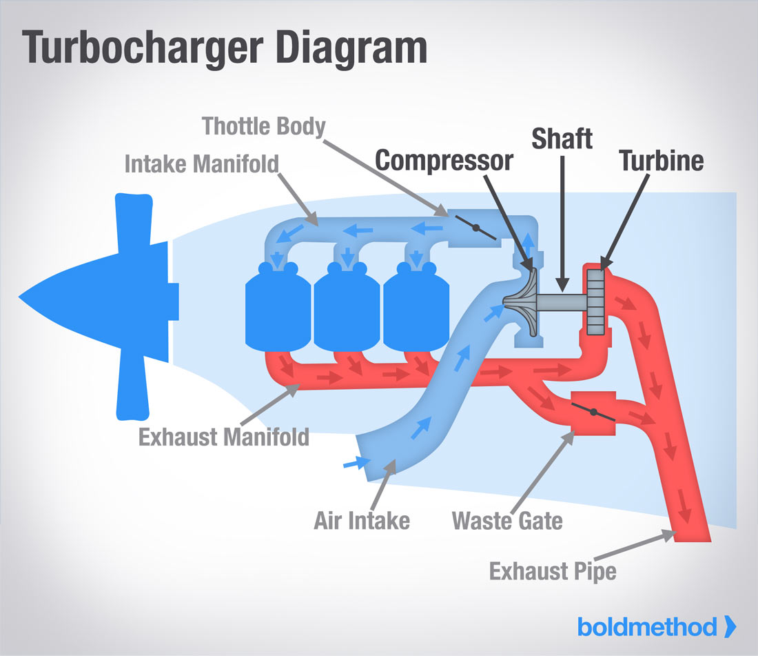 What is the difference between a supercharger and a blower?