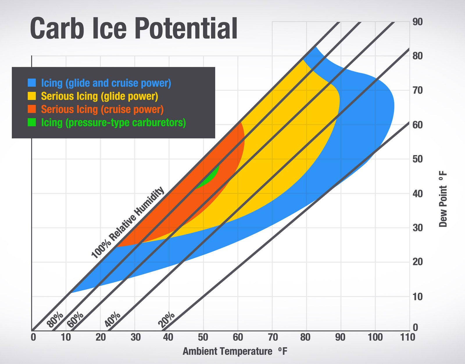 Image result for carburetor ice chart