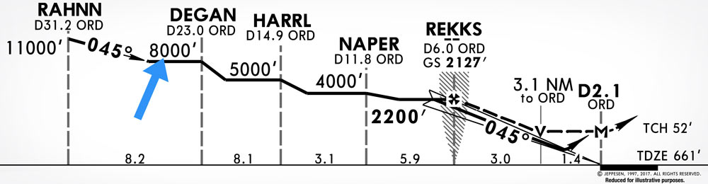 Jeppesen Approach Chart Legend