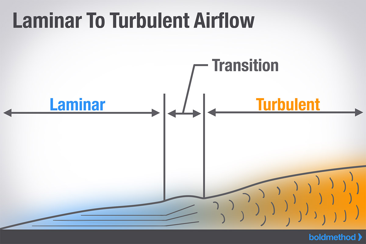Turbulent Flow Chart