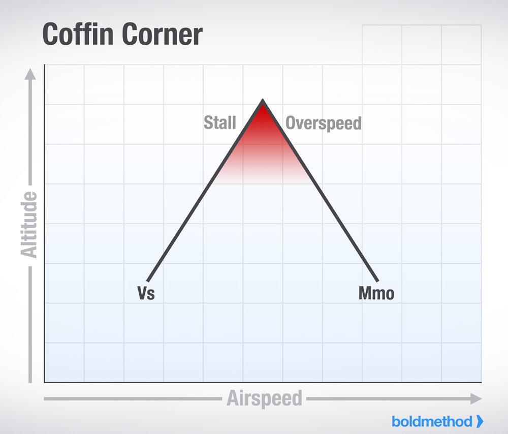 Image result for coffin corner
