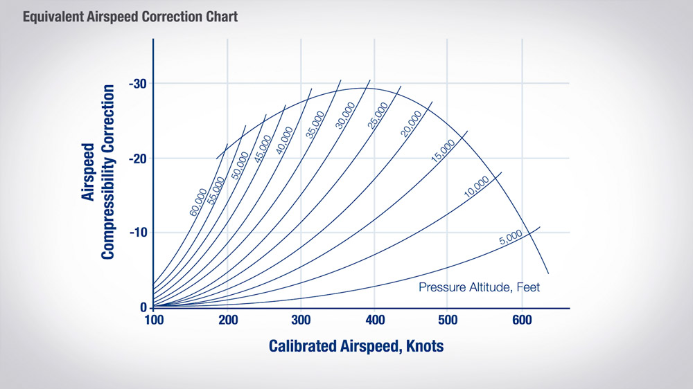True Airspeed Chart