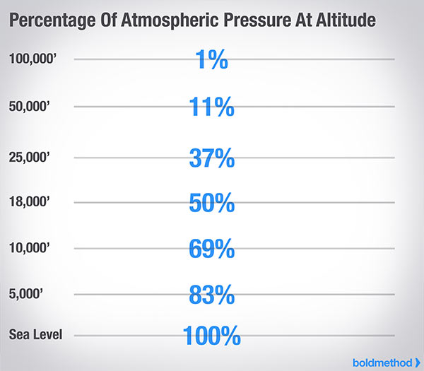 Airplane Cabin Pressure Chart