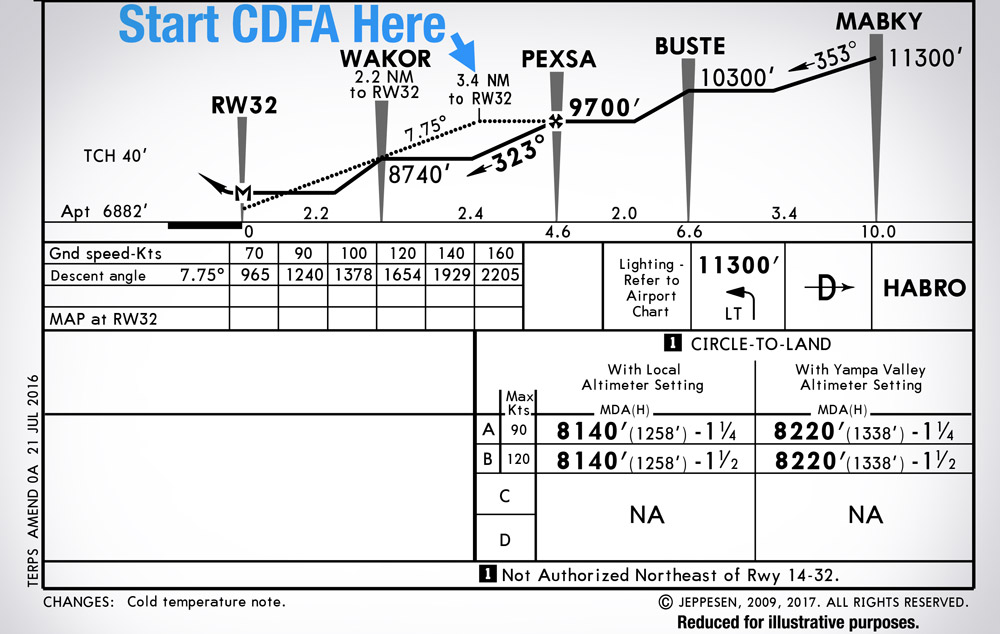 Faor Jeppesen Charts