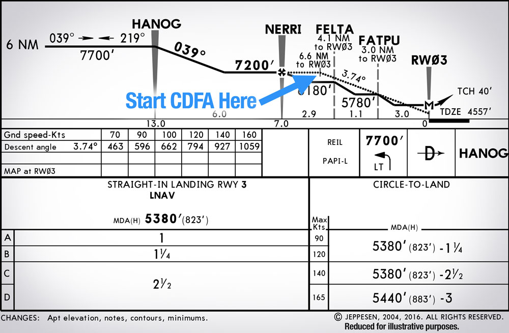 Faor Jeppesen Charts