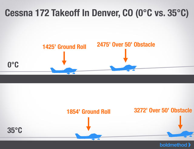 Cessna 172 Takeoff Distance Chart