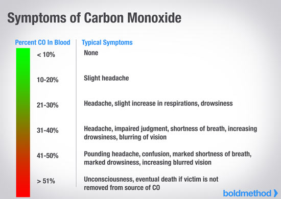 Carbon Monoxide Breath Test Chart